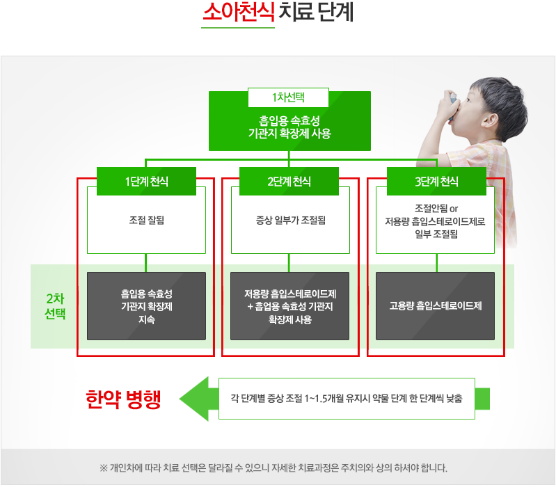 소아천식 치료 단계